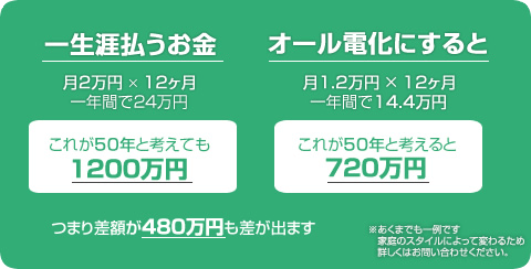 実質０円で出来るオール電化が出来る？？
